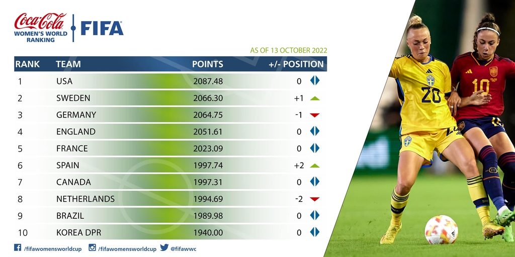 여자축구 FIFA 랭킹 1∼10위.