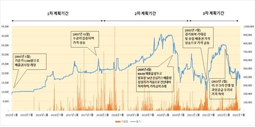 배출권 가격 추이
