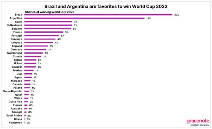 닐슨 그레이스노트가 분석한 2022 카타르 월드컵 참가 국가별 우승확률