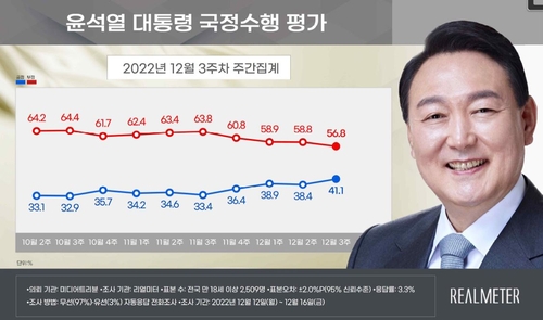 尹대통령 지지율, 2.7%p 오른 41.1%…6월 이후 첫 40%대[리얼미터]