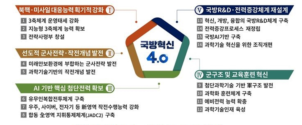 국방혁신 4.0 추진 과제