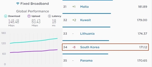 우리나라 초고속인터넷 평균속도(다운로드 기준)와 순위