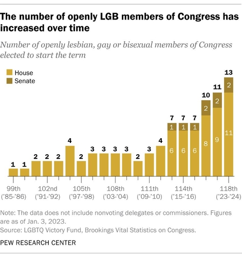 미 의회 동성애·양성애 의원 13명…지금이 역대 최다