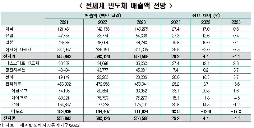전세계 반도체 매출액 전망