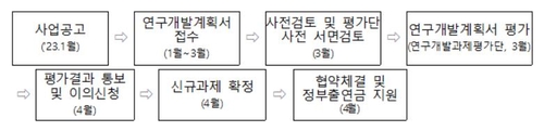 원전·수소 등 에너지기술개발에 올해 예산 1조2천억 투입