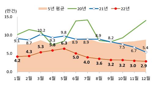 월별 전국 주택 매매거래량 