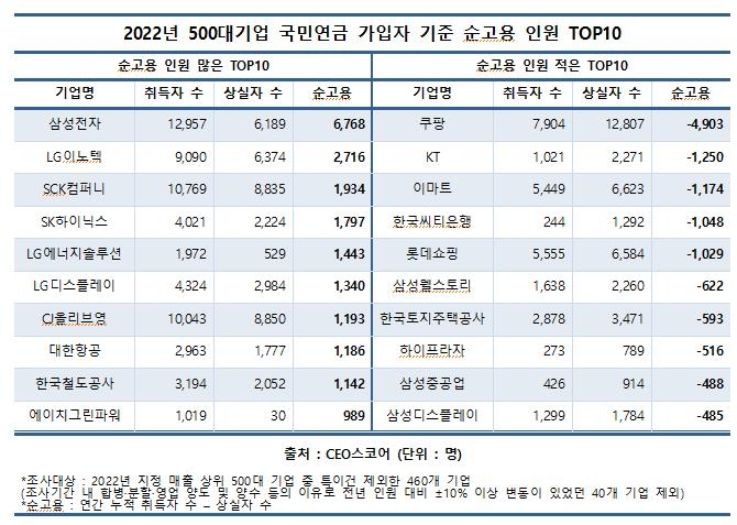 500대 기업 국민연금 가입자 기준 순고용 상·하위 10위