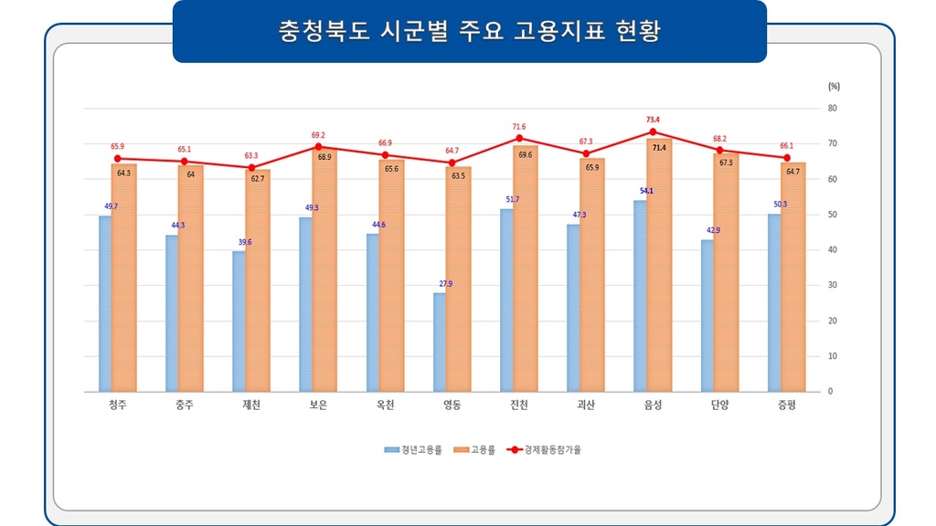 충북 시·군별 고용지표