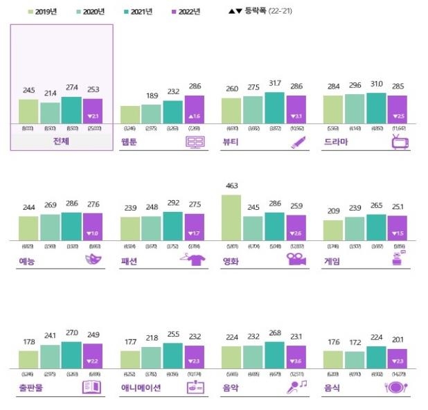 한국 문화콘텐츠 소비 비중