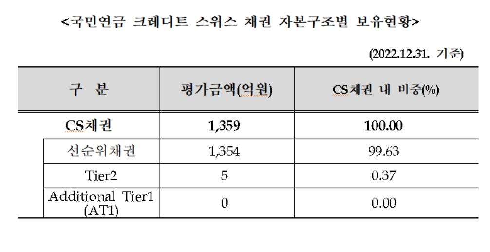 국민연금, 크레디트스위스 채권 1천359억원 보유(종합) - 2