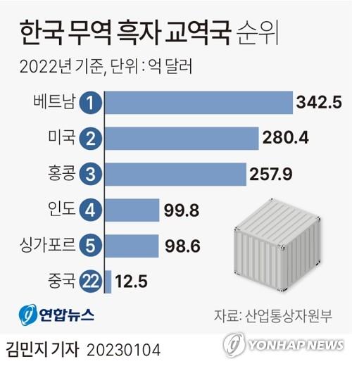 [그래픽] 2022년 한국 무역 흑자 교역국 순위 