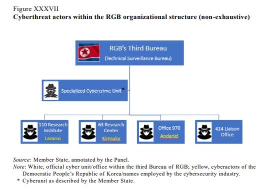 북한 정찰총국 산하 해킹단체들 조직도