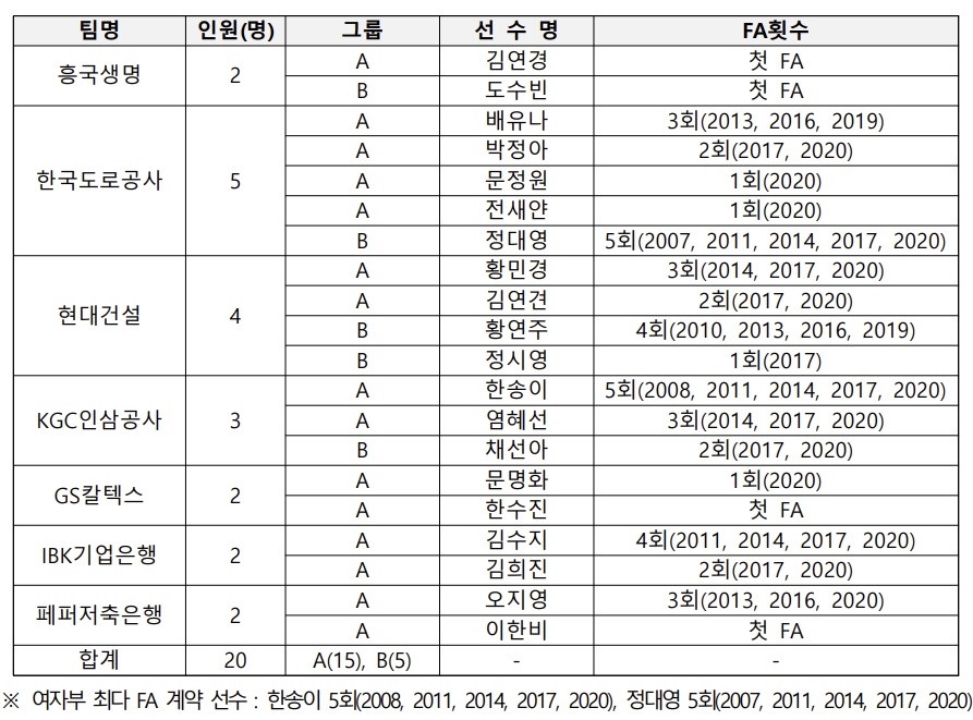 여자부 FA 명단