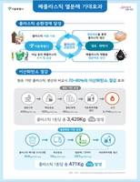 열분해로 폐비닐 재활용…서울시-정유화학기업 4곳 협약
