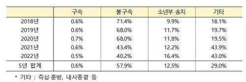 조치별 학폭 검거 건수