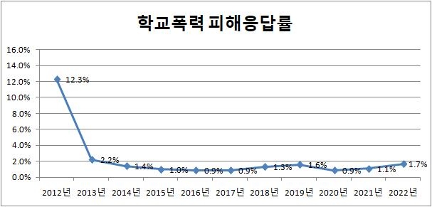 2012~2022년 학교폭력 피해응답률 추이