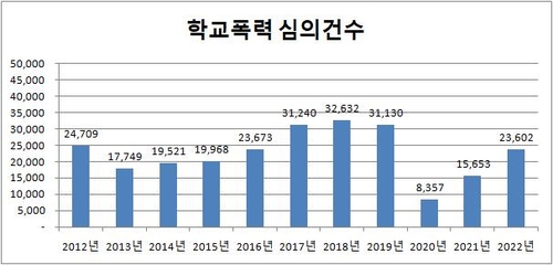 2012~2022년 학교폭력 심의건수 추이