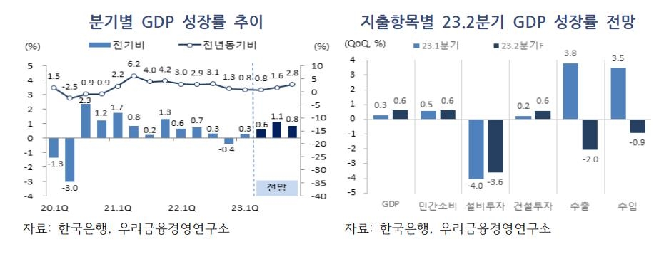 우리금융硏도 하향조정…한국경제 성장률 전망 1.5%가 대세 - 3