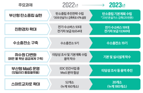 부산시 탄소중립 정책과제