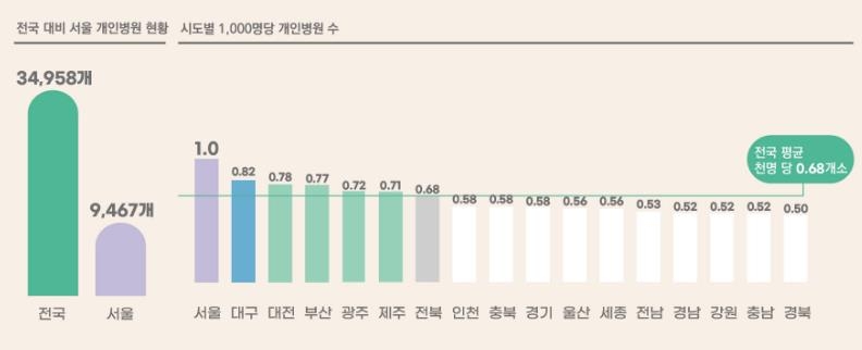 전국 대비 서울 개인병원 현황과 1천명당 개인병원 수 비율