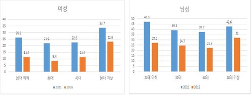 성별 연령대별 양성평등(5점) 인식의 연도별 변화