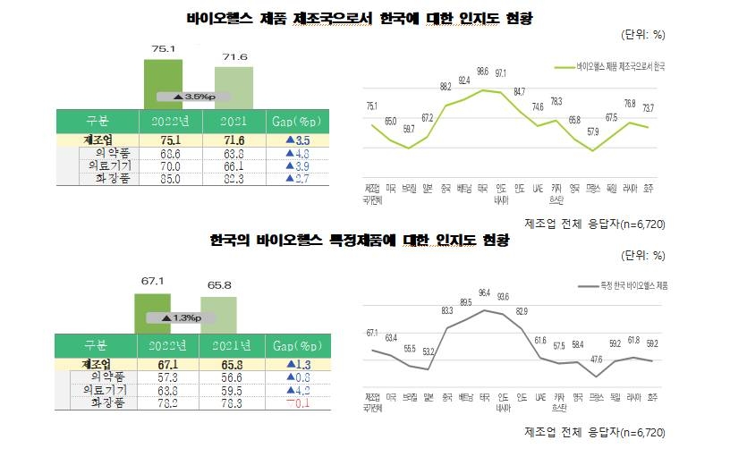 한국 바이오헬스 산업 해외 인지도 현황