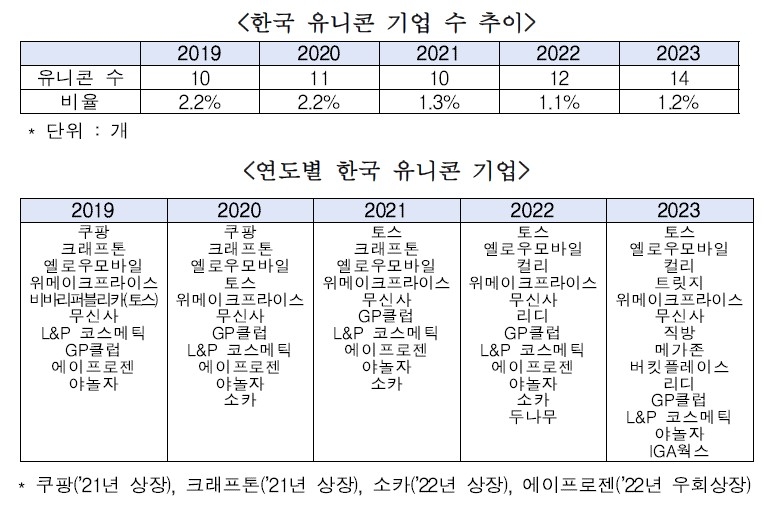 한국 유니콘 비중과 리스트