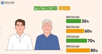 "50대이상 절반이 전립선비대증…방치하면 방광 망가질 수도"