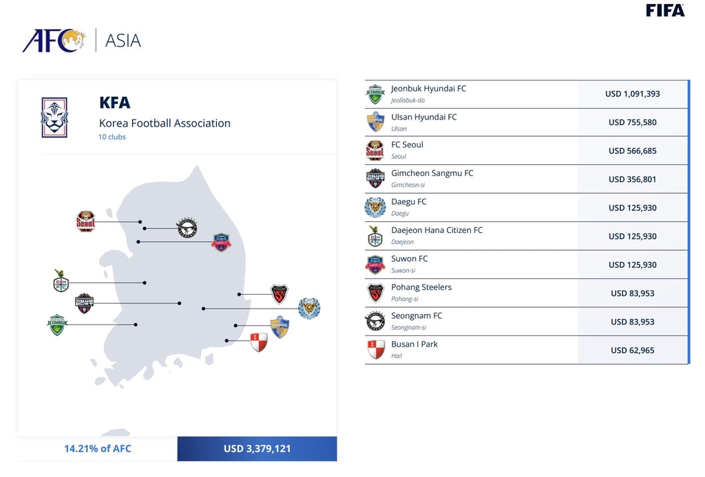 FIFA 월드컵 보상금 내역