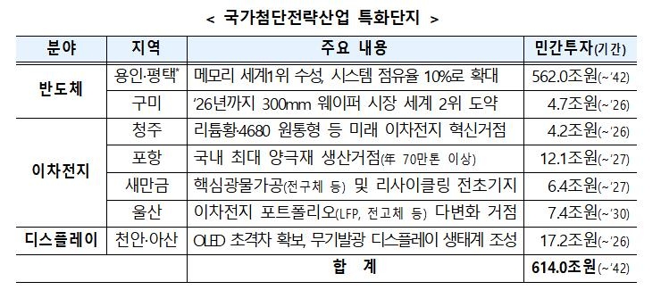 국가첨단전략산업 특화단지 지정 현황