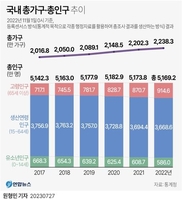  2년 연속 인구 줄어든 한국, 이대로 지속할 수 있을까