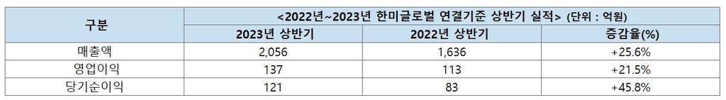 한미글로벌, 상반기 매출 2천56억원 역대 최대…영업익 137억원 | 연합뉴스