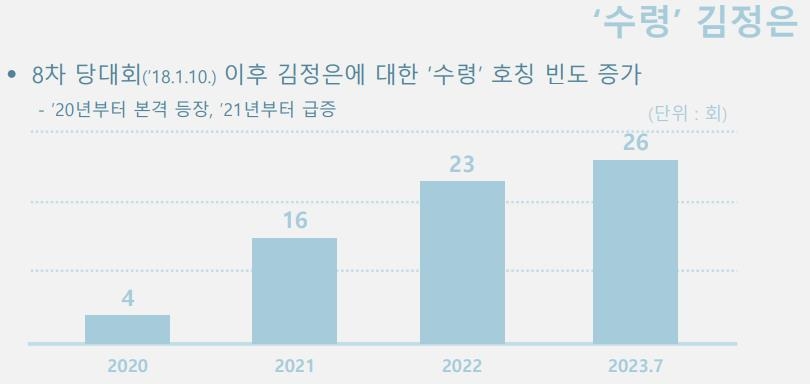 김정은에 대한 '수령' 호칭 연도별 빈도