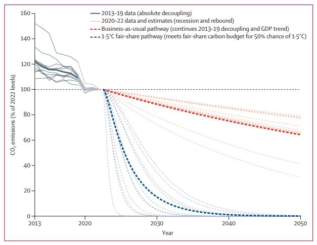 고소득 11개국의 탄소 배출 감축 실적과 향후 전망 그래프