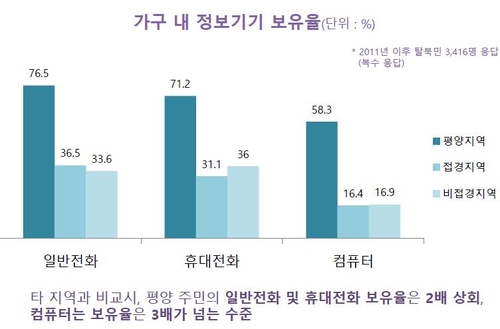 평양과 지방의 정보기기 보유율