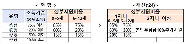 두자녀 가구에 아이돌봄비 10% 추가지원…예산 32% 증액 - 3