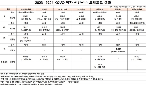 2023-2024 여자배구 신인 드래프트 결과