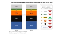"삼성, 유럽·중동·아프리카 스마트폰 1위 수성"