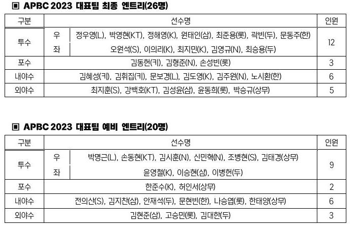 APBC 한국 야구대표팀과 예비 엔트리 명단
