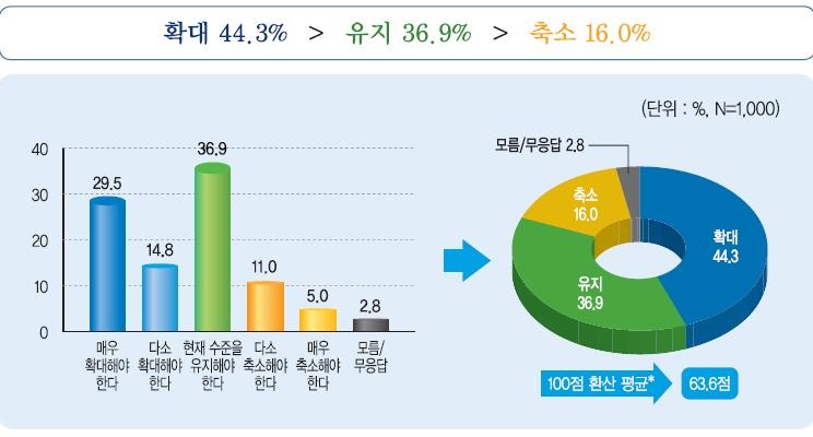 민주평통 3분기 국민 통일여론조사