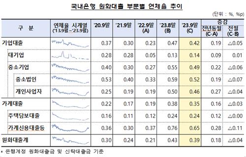 국내은행 9월 연체율