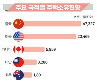 외국인 국적별 주택소유 현황 