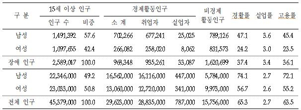 장애인 경제활동상태 추정-성별(단위: 명, %)