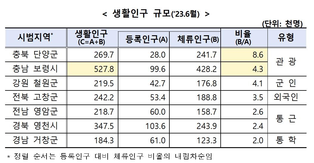 등록인구 대비 체류인구 비율