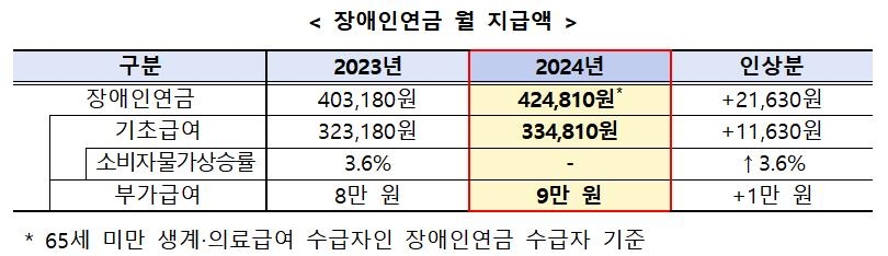 [보건복지부 제공]