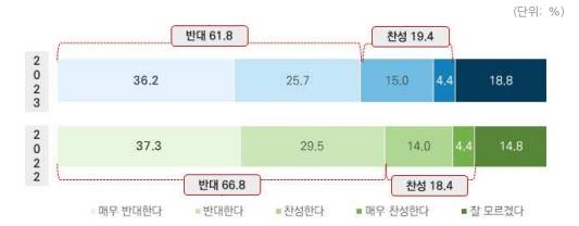 수능에 논·서술형 평가 도입 여부에 대한 응답 결과(고등학생만 해당)