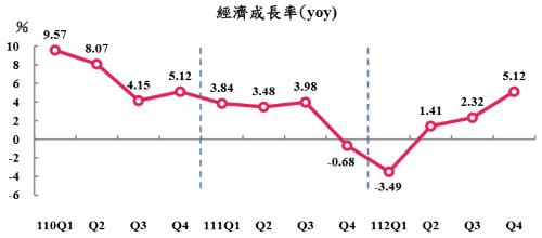 2021∼2023년 대만 경제성장률 변화