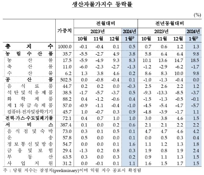 1월 감귤 가격 49%↑…생산자물가지수 두 달째 상승 - 3