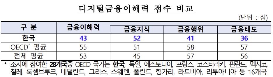 디지털금융이해력