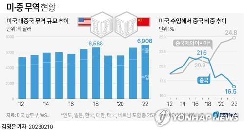 [그래픽] 미·중 무역 현황 [2023.08.29 송고]